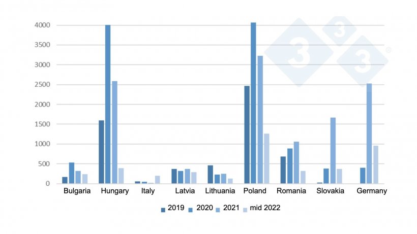 Evolution of ASF outbreaks in wild boar in the EU from 2019 to mid-2022.
